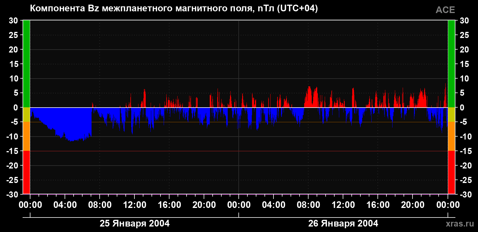 Компонента Bz магнитного поля солнечного ветра