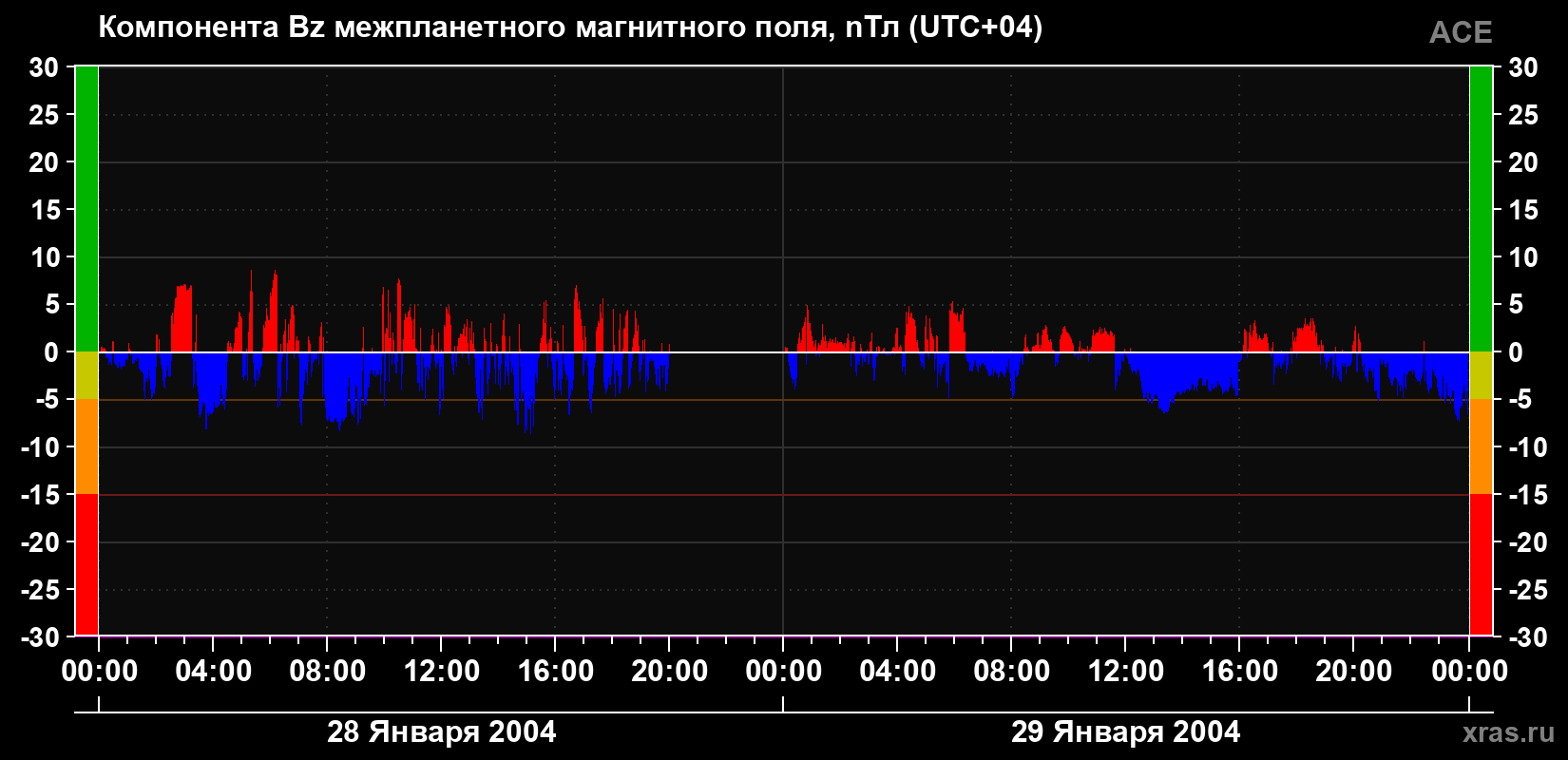Компонента Bz магнитного поля солнечного ветра