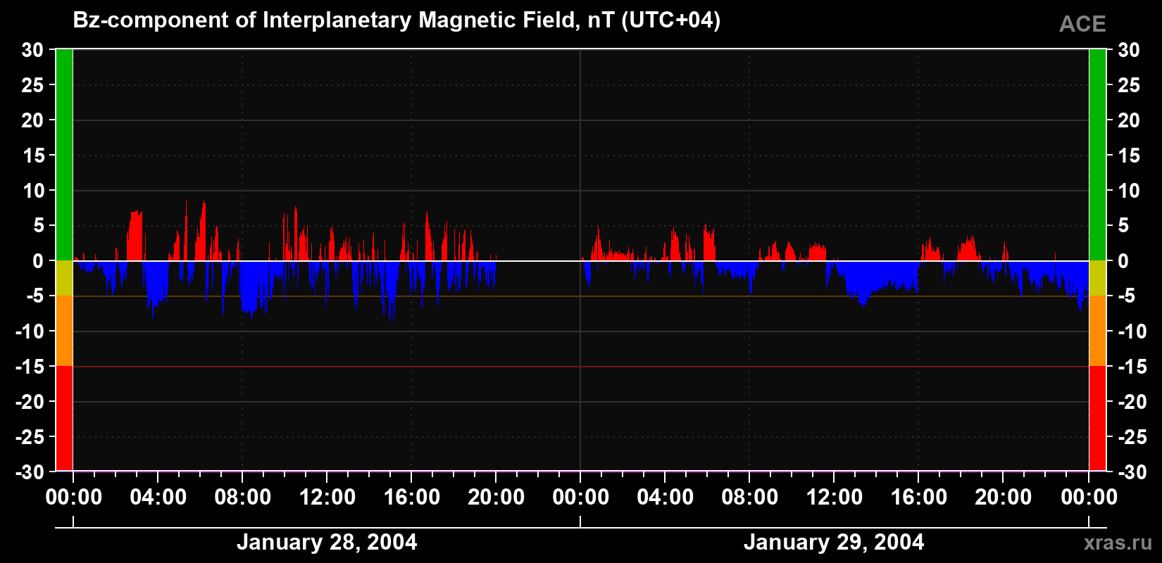 The Bz component of the solar wind magnetic field