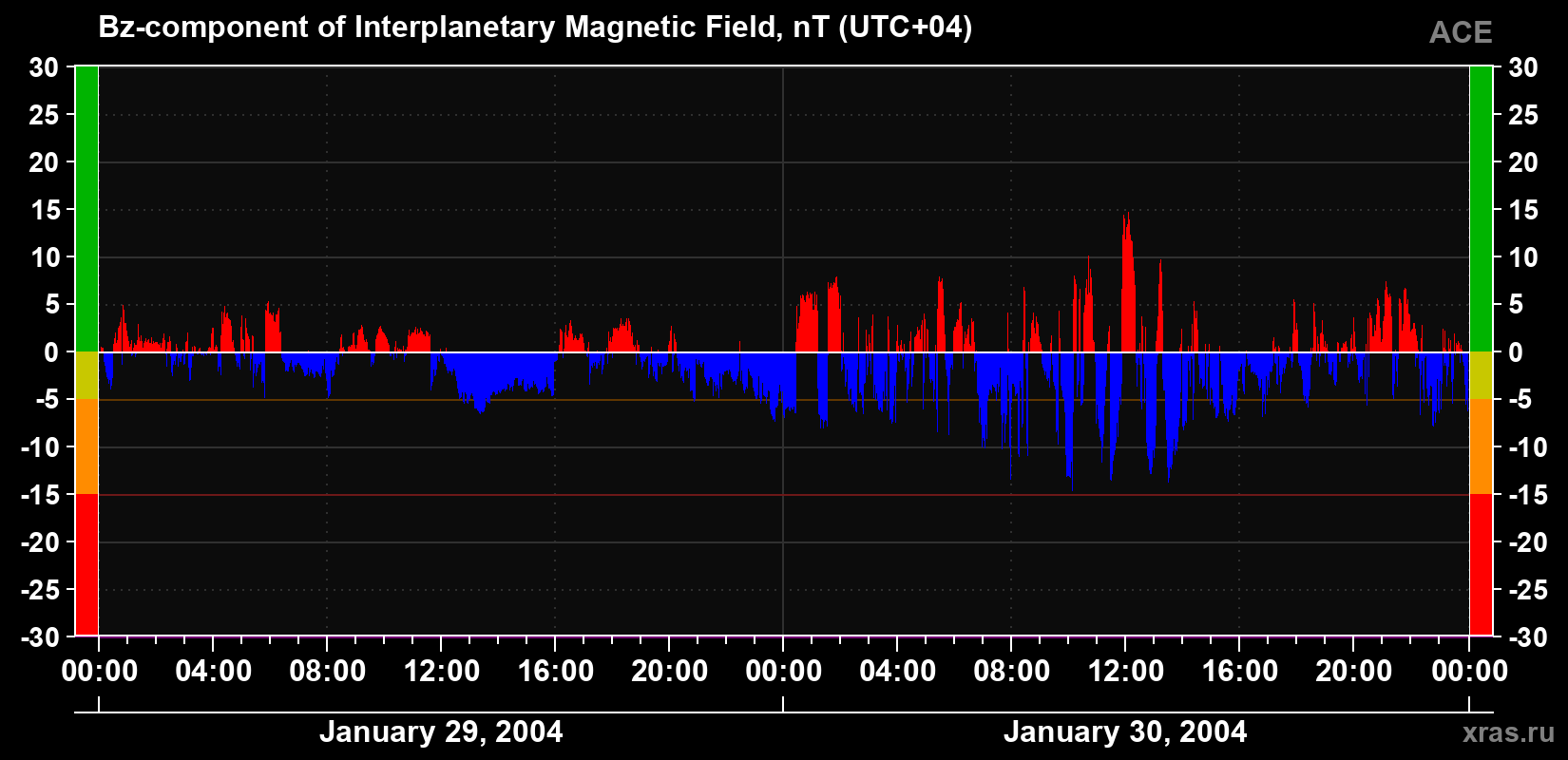 The Bz component of the solar wind magnetic field