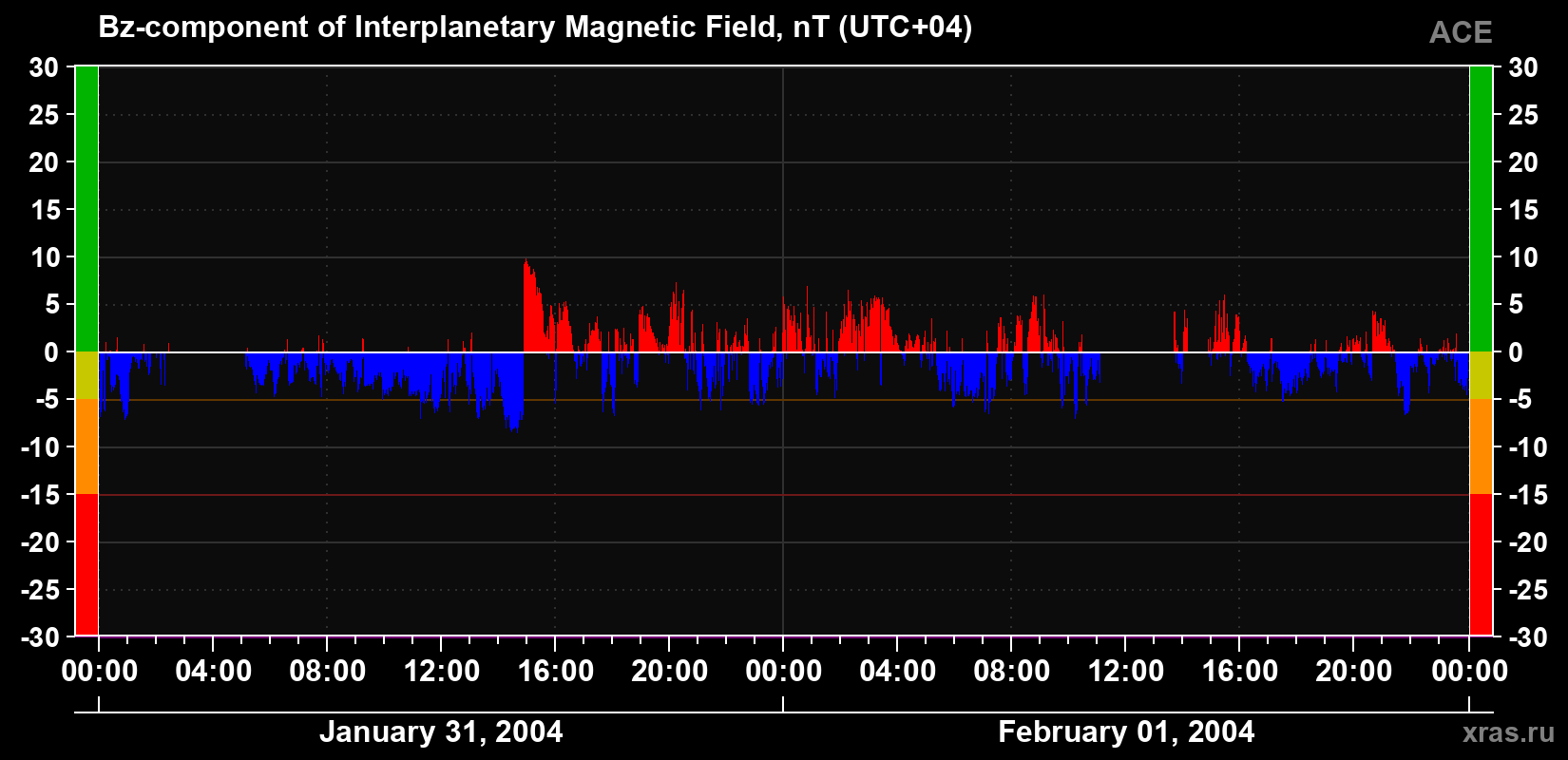The Bz component of the solar wind magnetic field
