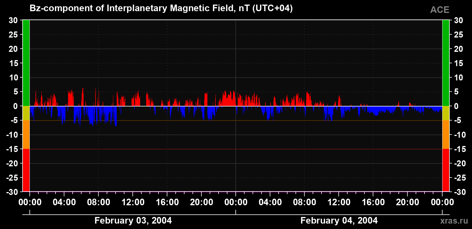 The Bz component of the solar wind magnetic field
