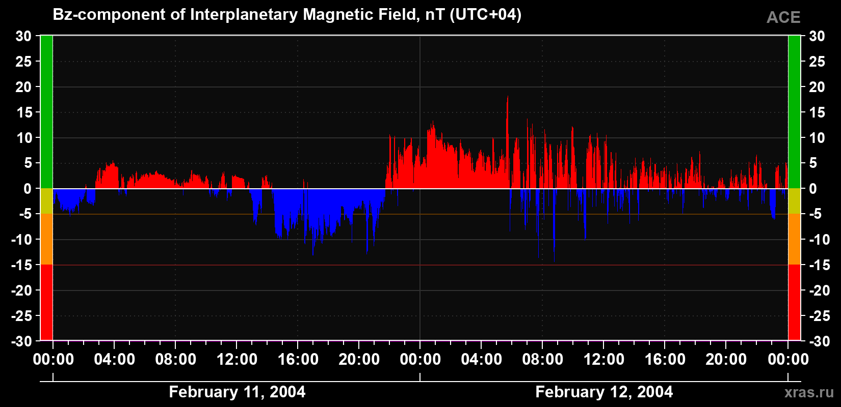 The Bz component of the solar wind magnetic field