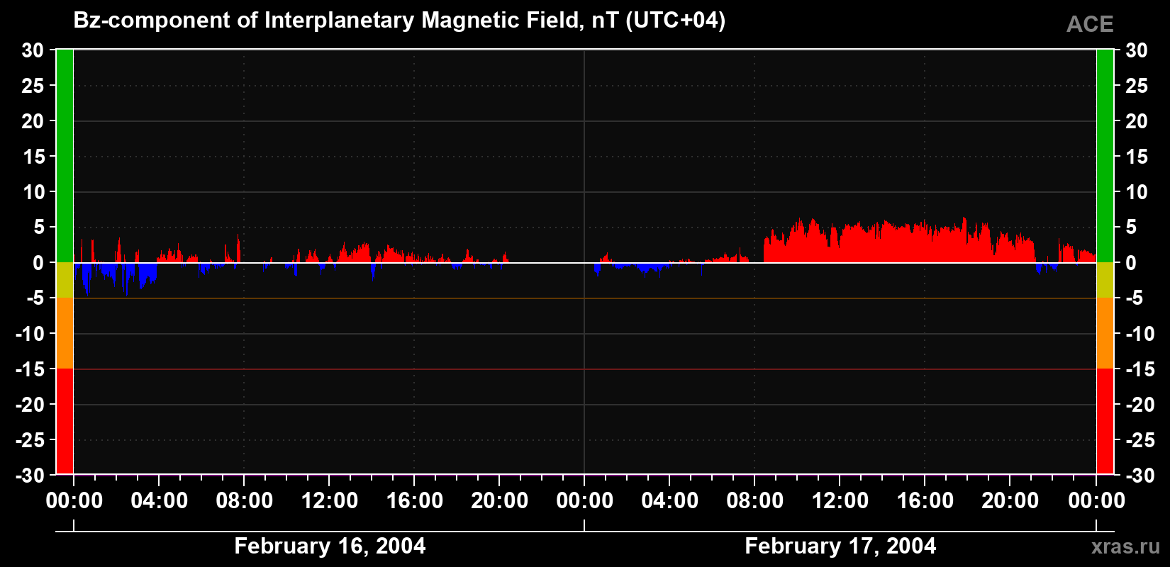 The Bz component of the solar wind magnetic field