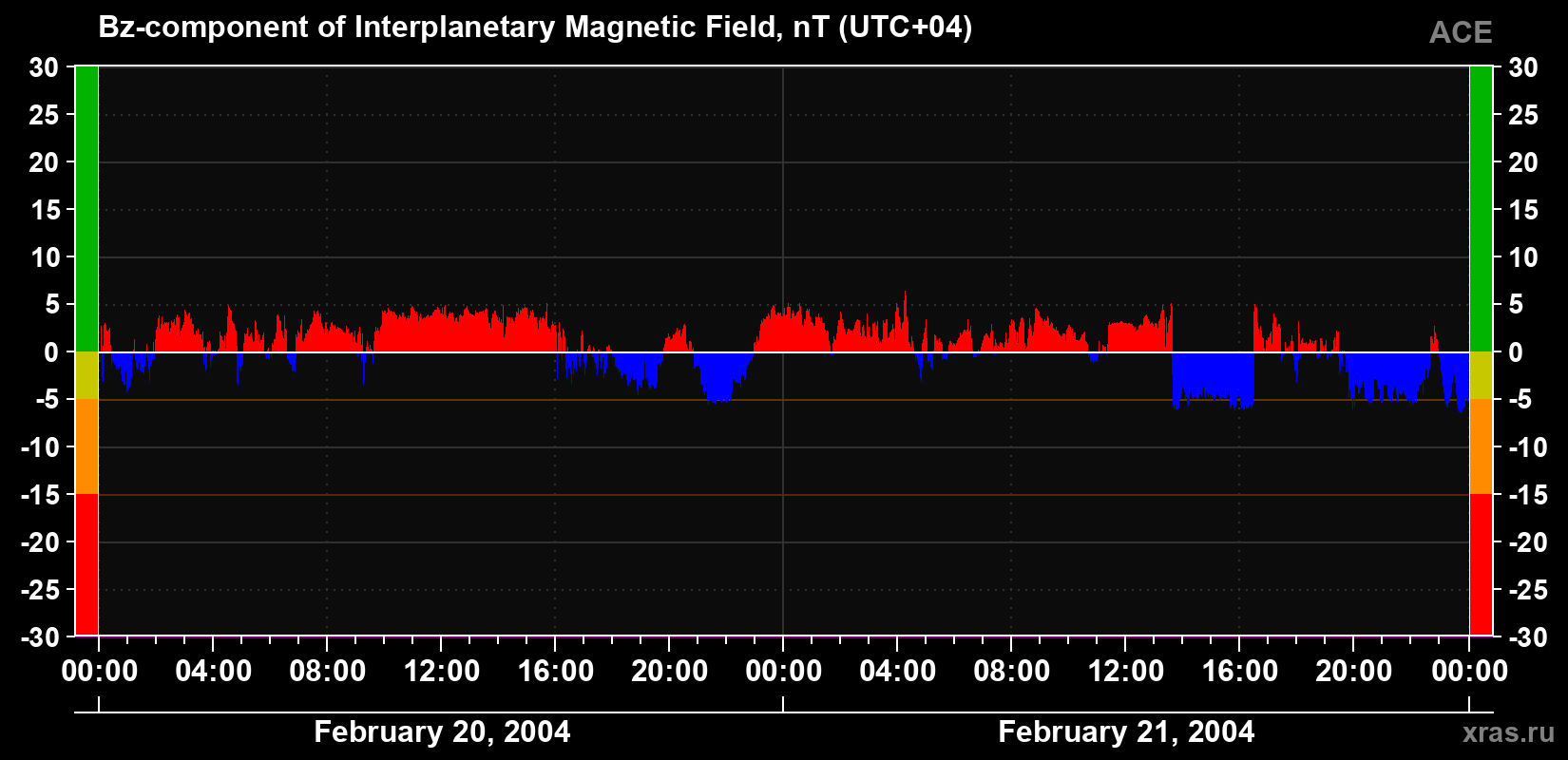 The Bz component of the solar wind magnetic field