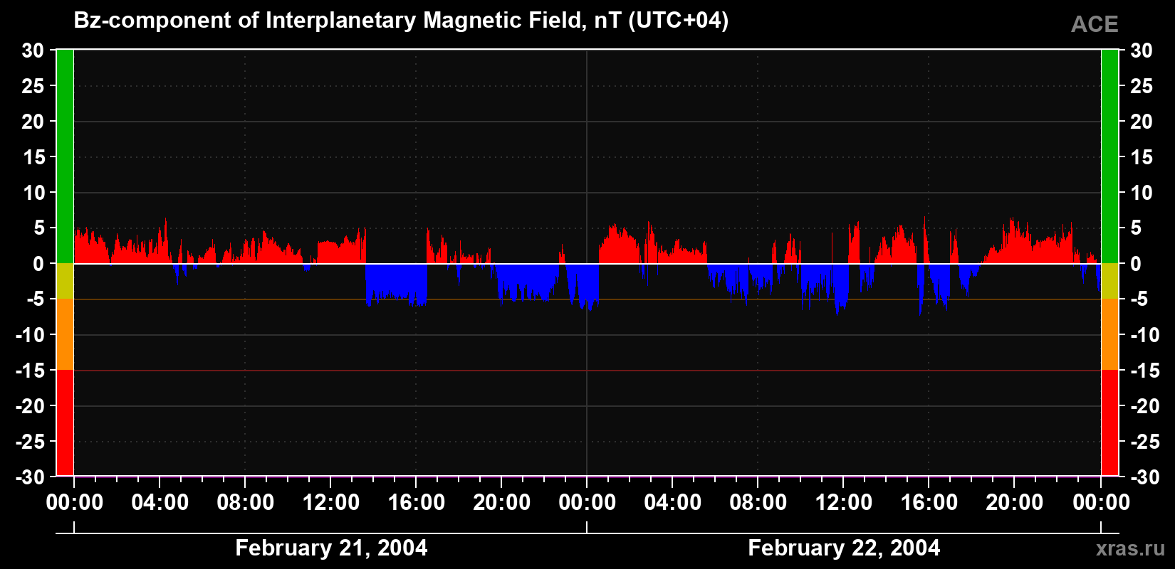 The Bz component of the solar wind magnetic field