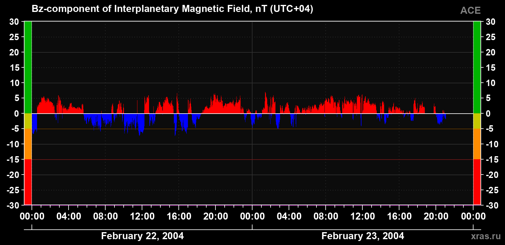 The Bz component of the solar wind magnetic field