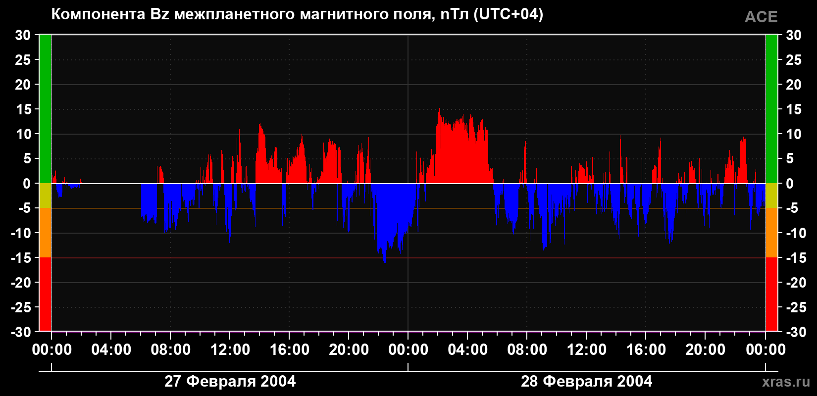 Компонента Bz магнитного поля солнечного ветра