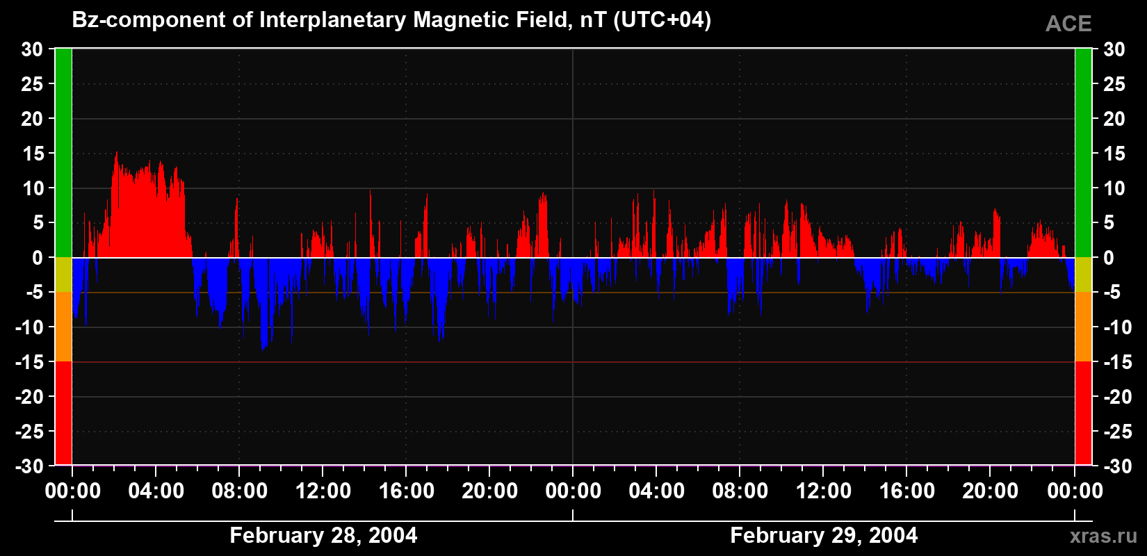 The Bz component of the solar wind magnetic field