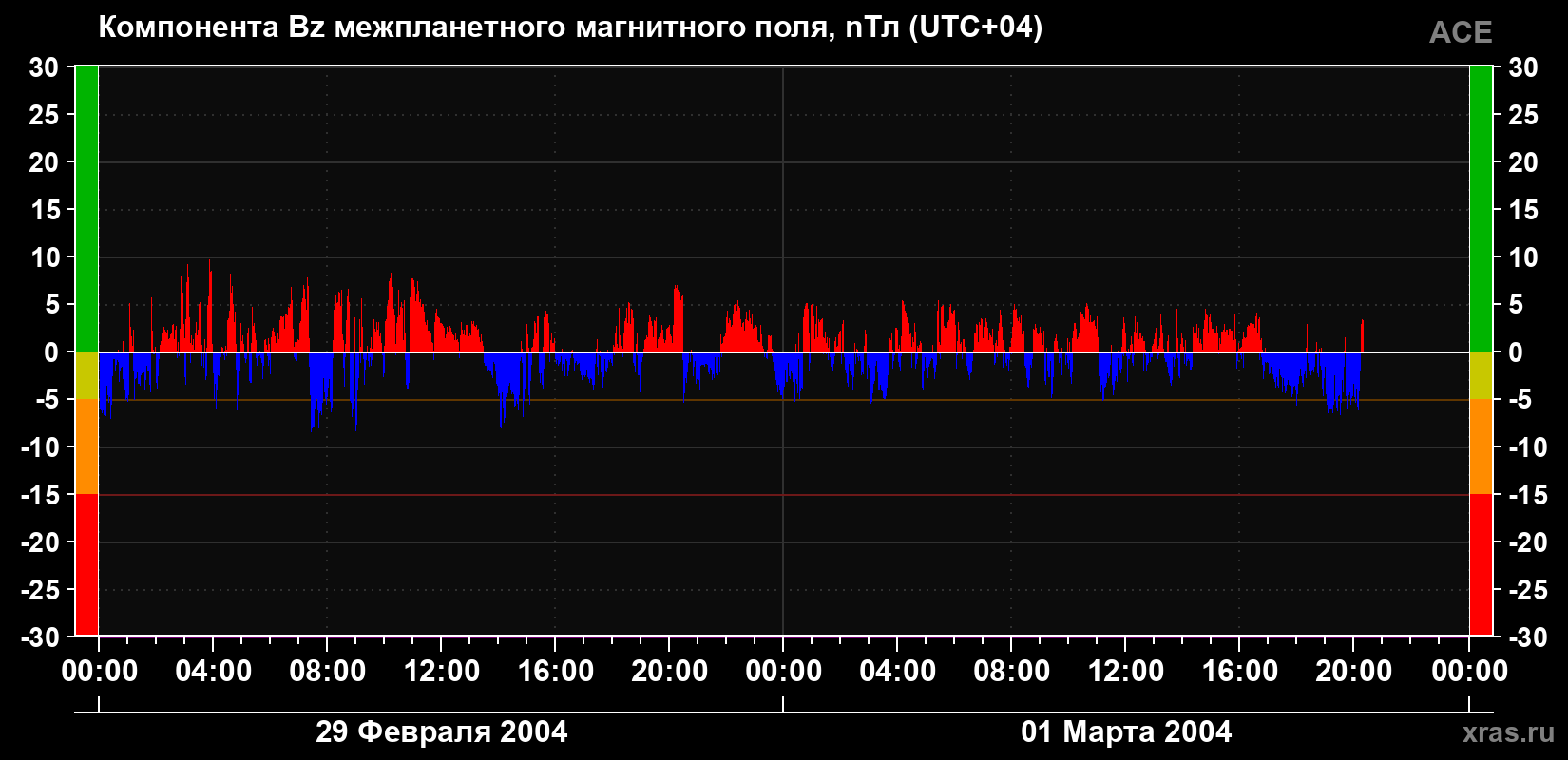 Компонента Bz магнитного поля солнечного ветра