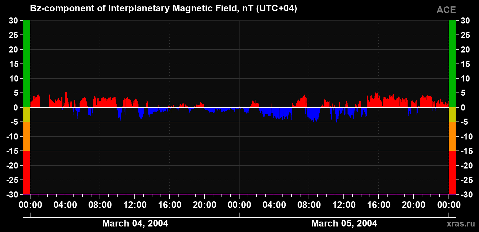 The Bz component of the solar wind magnetic field