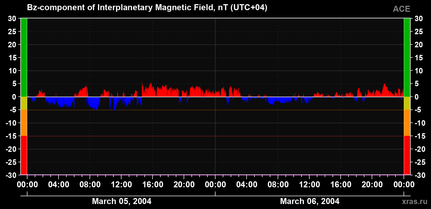 The Bz component of the solar wind magnetic field