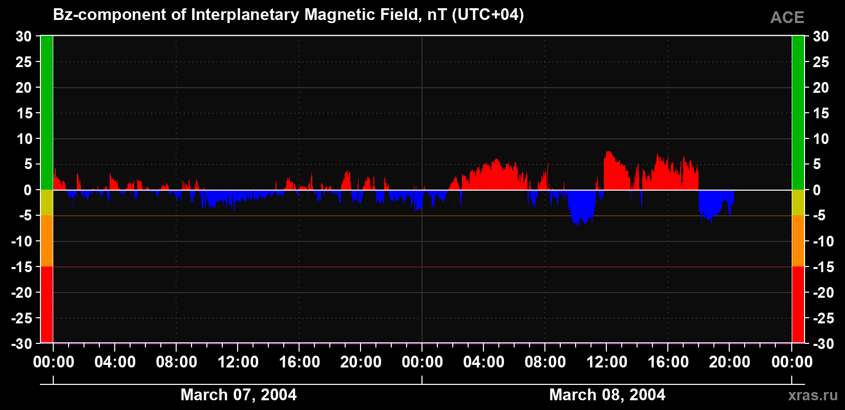 The Bz component of the solar wind magnetic field