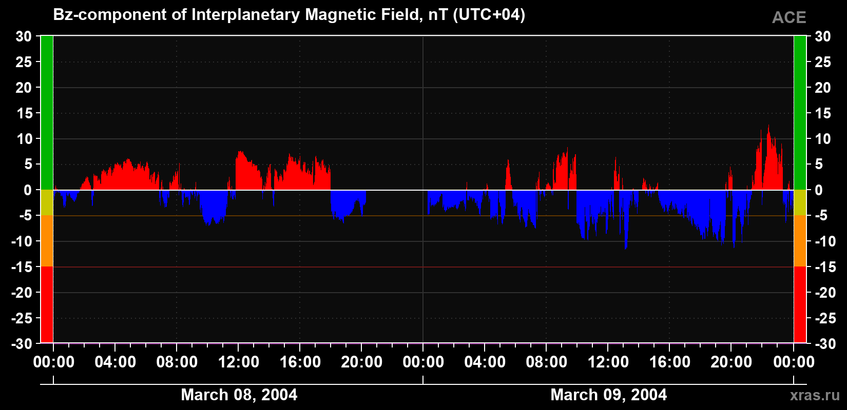 The Bz component of the solar wind magnetic field