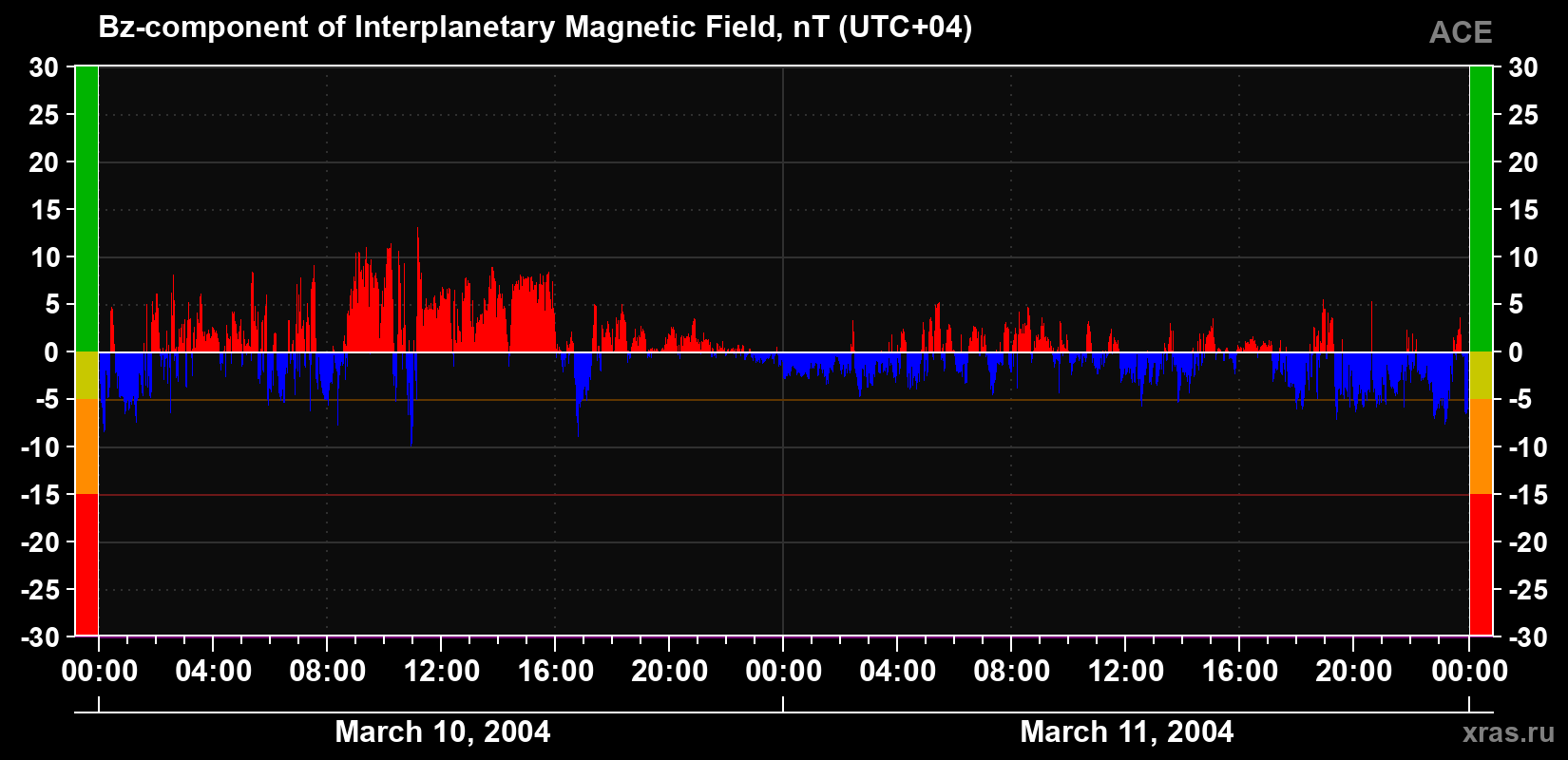 The Bz component of the solar wind magnetic field