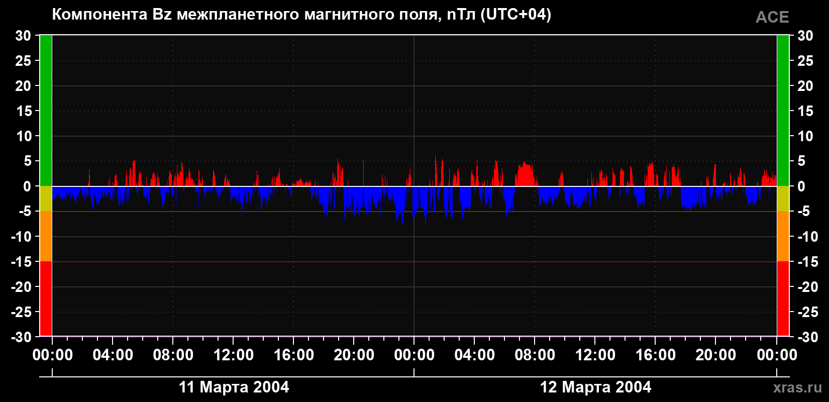 Компонента Bz магнитного поля солнечного ветра
