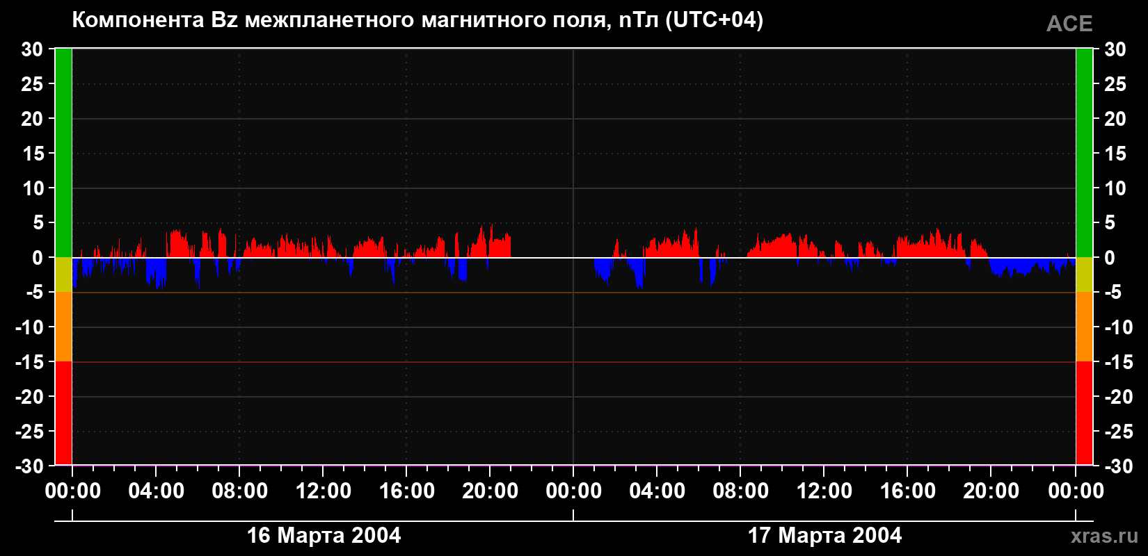 Компонента Bz магнитного поля солнечного ветра