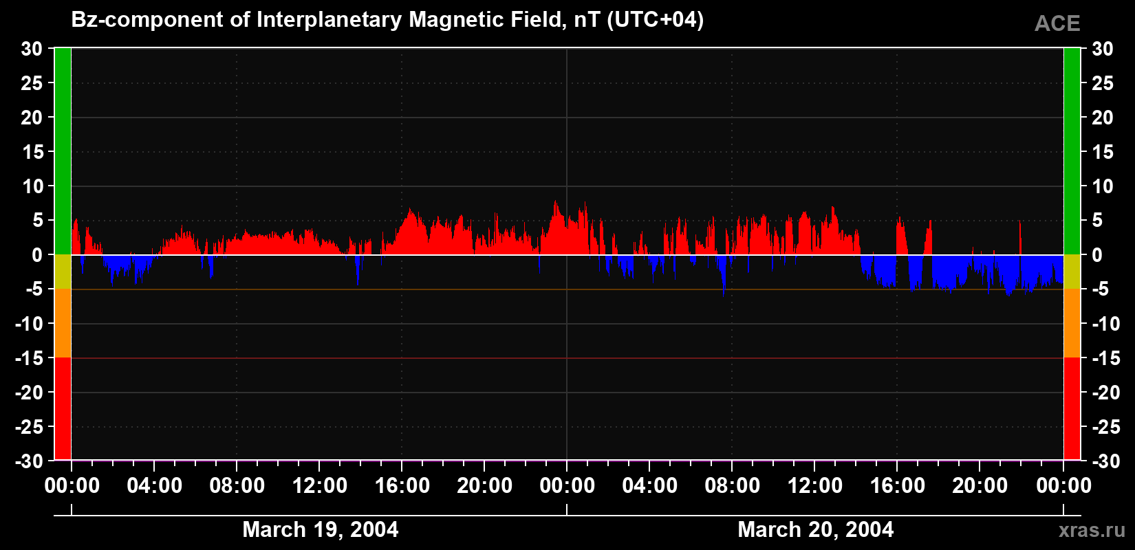 The Bz component of the solar wind magnetic field