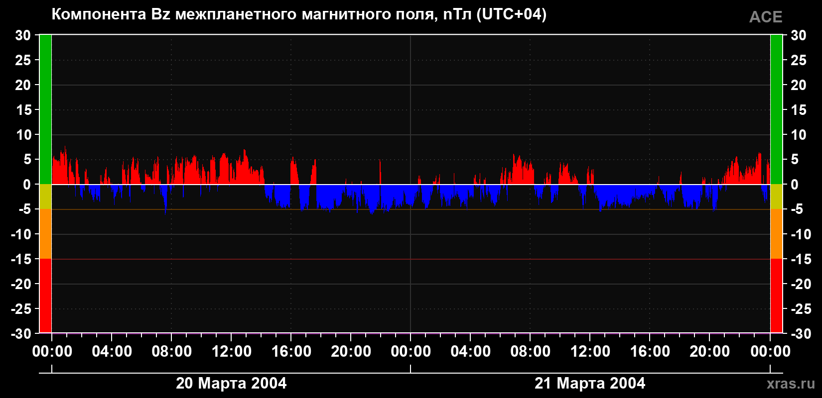 Компонента Bz магнитного поля солнечного ветра