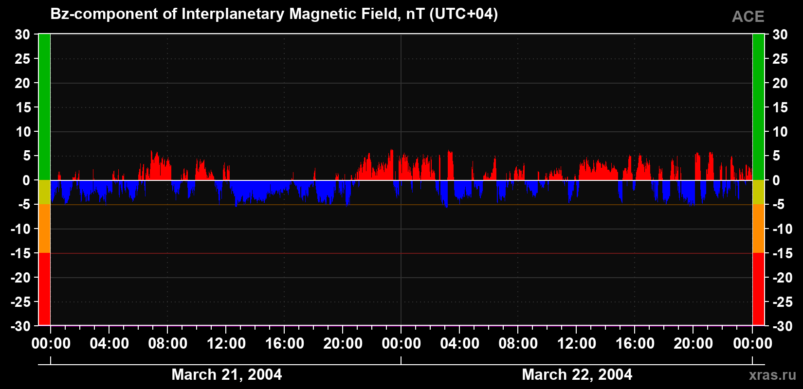 The Bz component of the solar wind magnetic field
