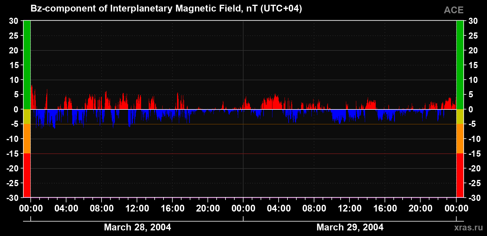 The Bz component of the solar wind magnetic field