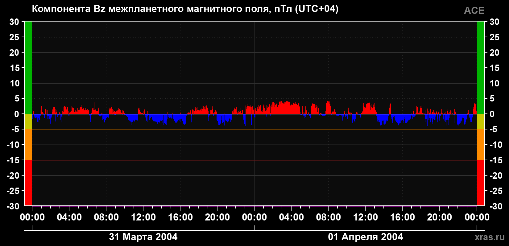 Компонента Bz магнитного поля солнечного ветра
