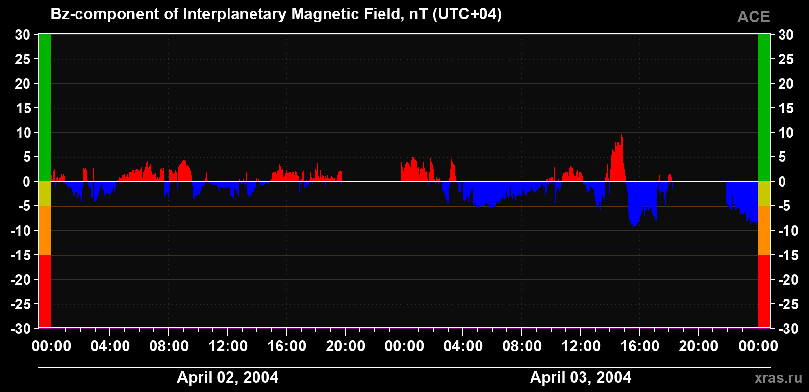 The Bz component of the solar wind magnetic field