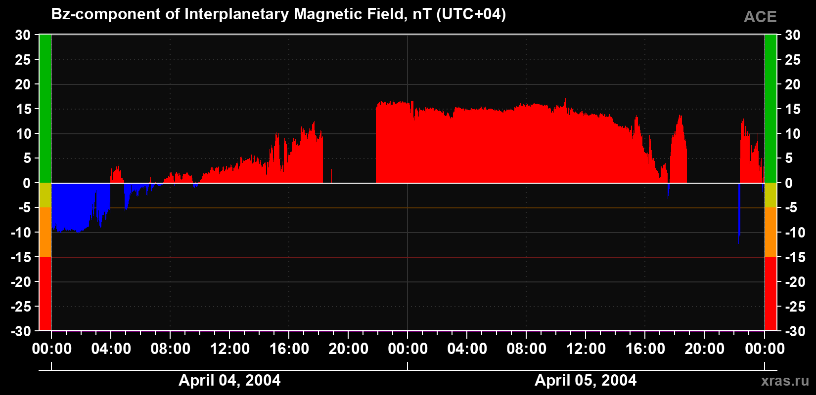 The Bz component of the solar wind magnetic field