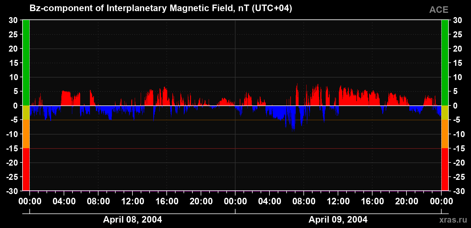 The Bz component of the solar wind magnetic field