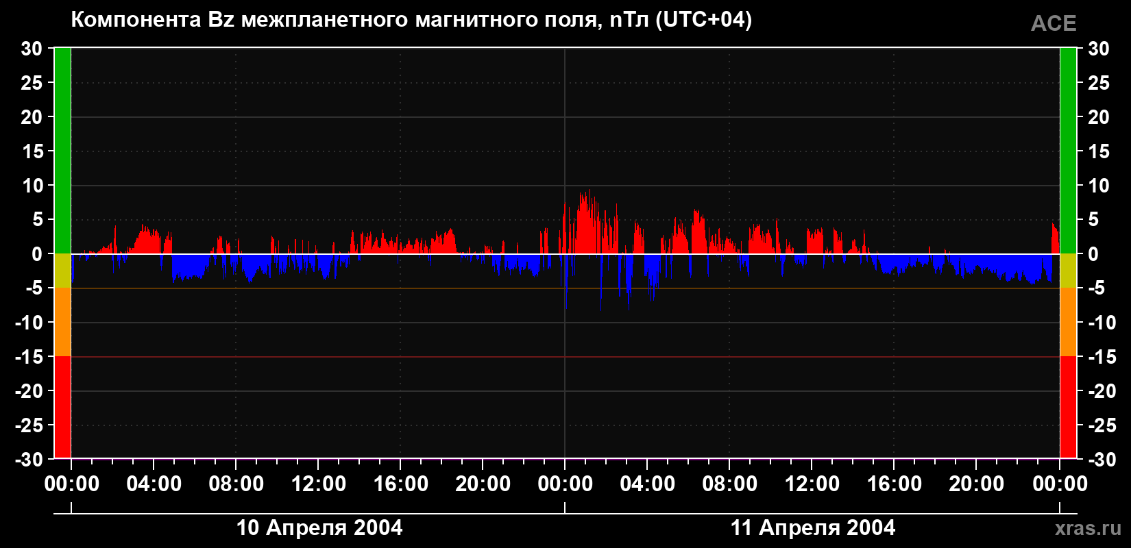 Компонента Bz магнитного поля солнечного ветра