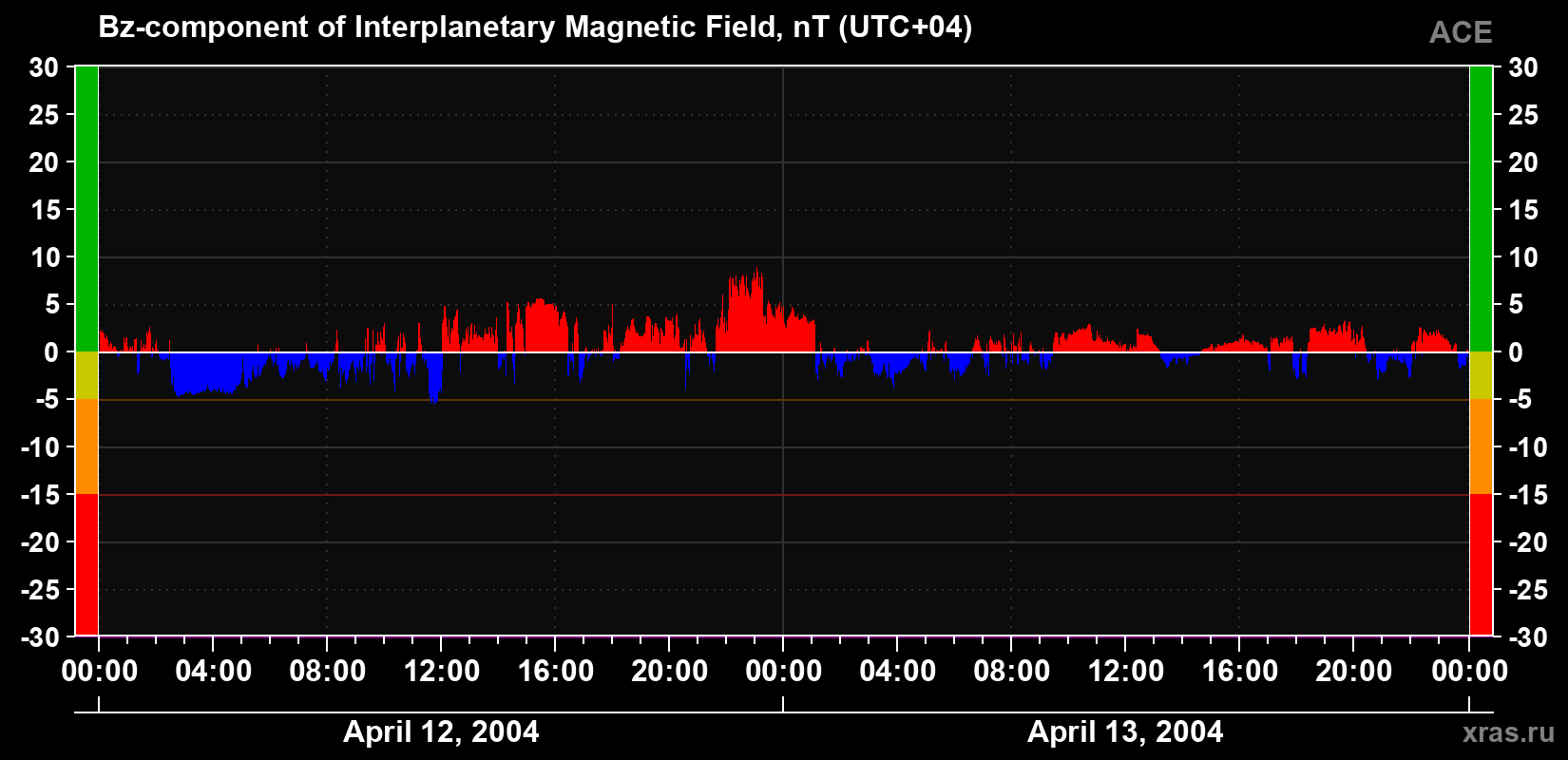 The Bz component of the solar wind magnetic field