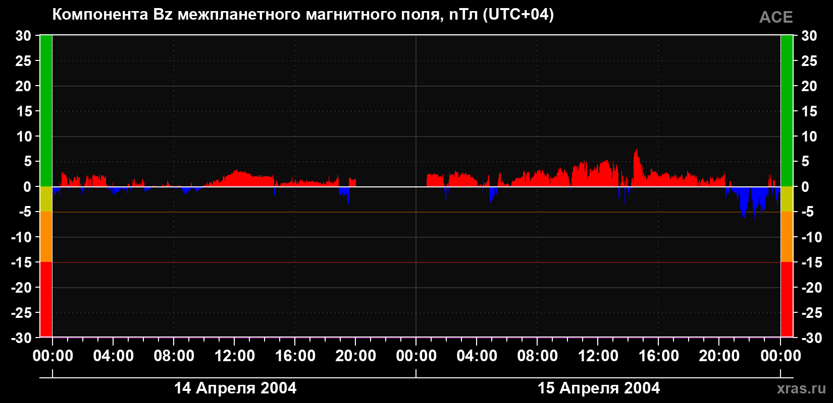 Компонента Bz магнитного поля солнечного ветра