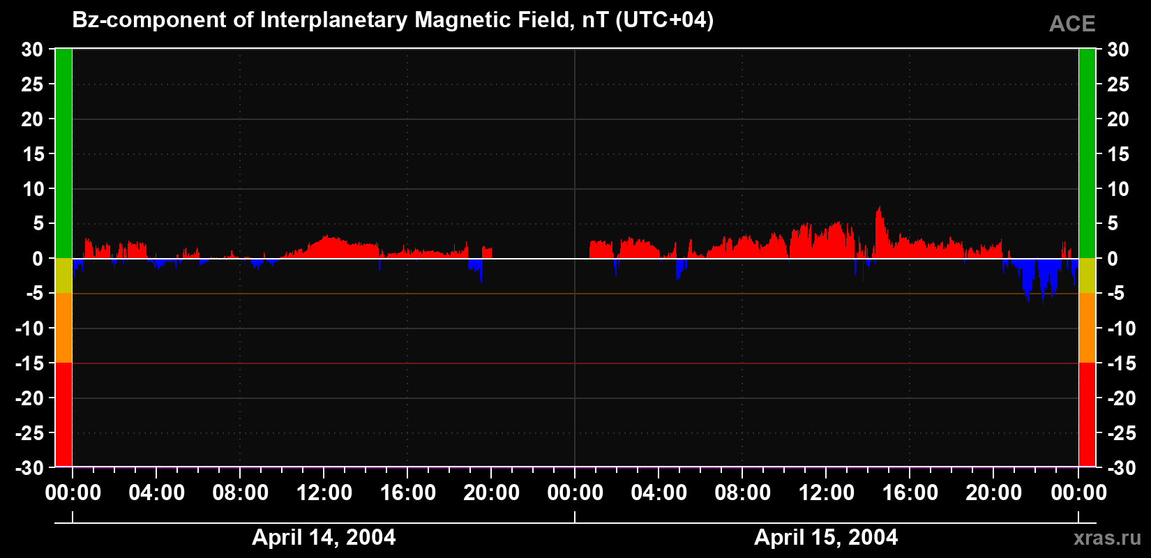 The Bz component of the solar wind magnetic field