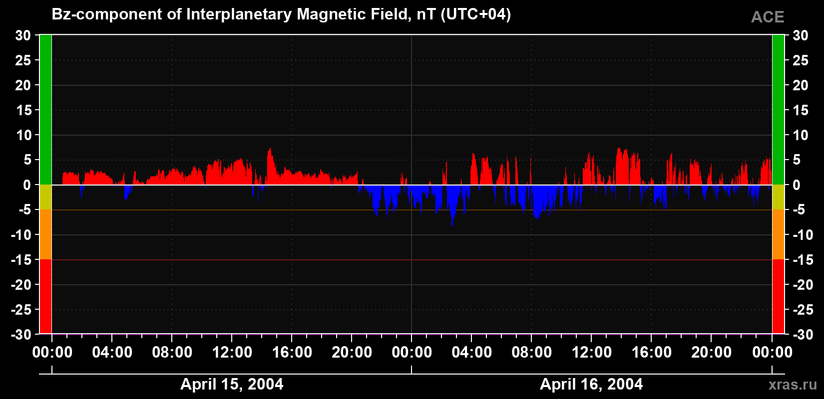 The Bz component of the solar wind magnetic field