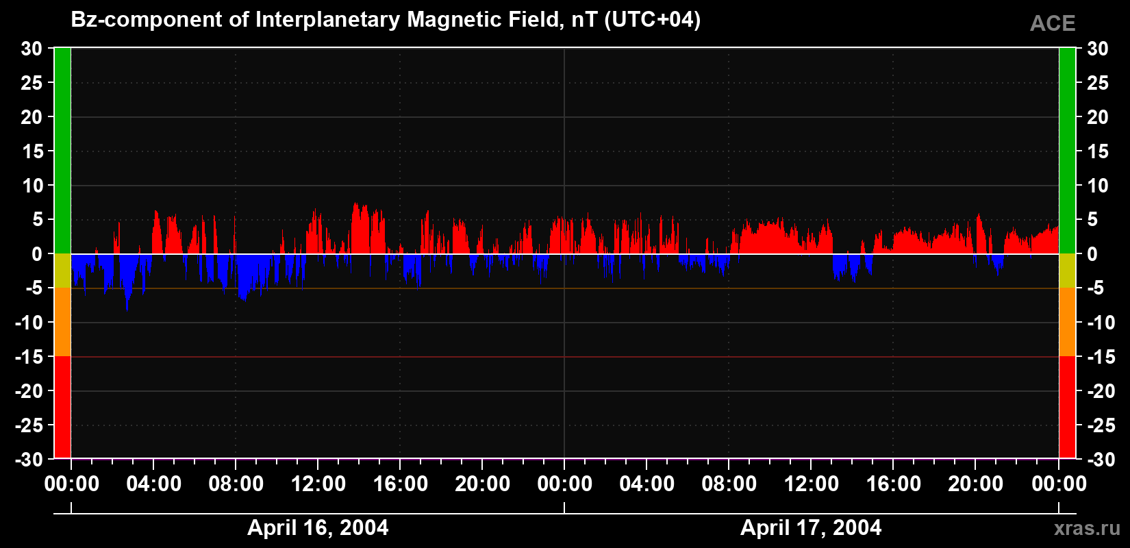 The Bz component of the solar wind magnetic field