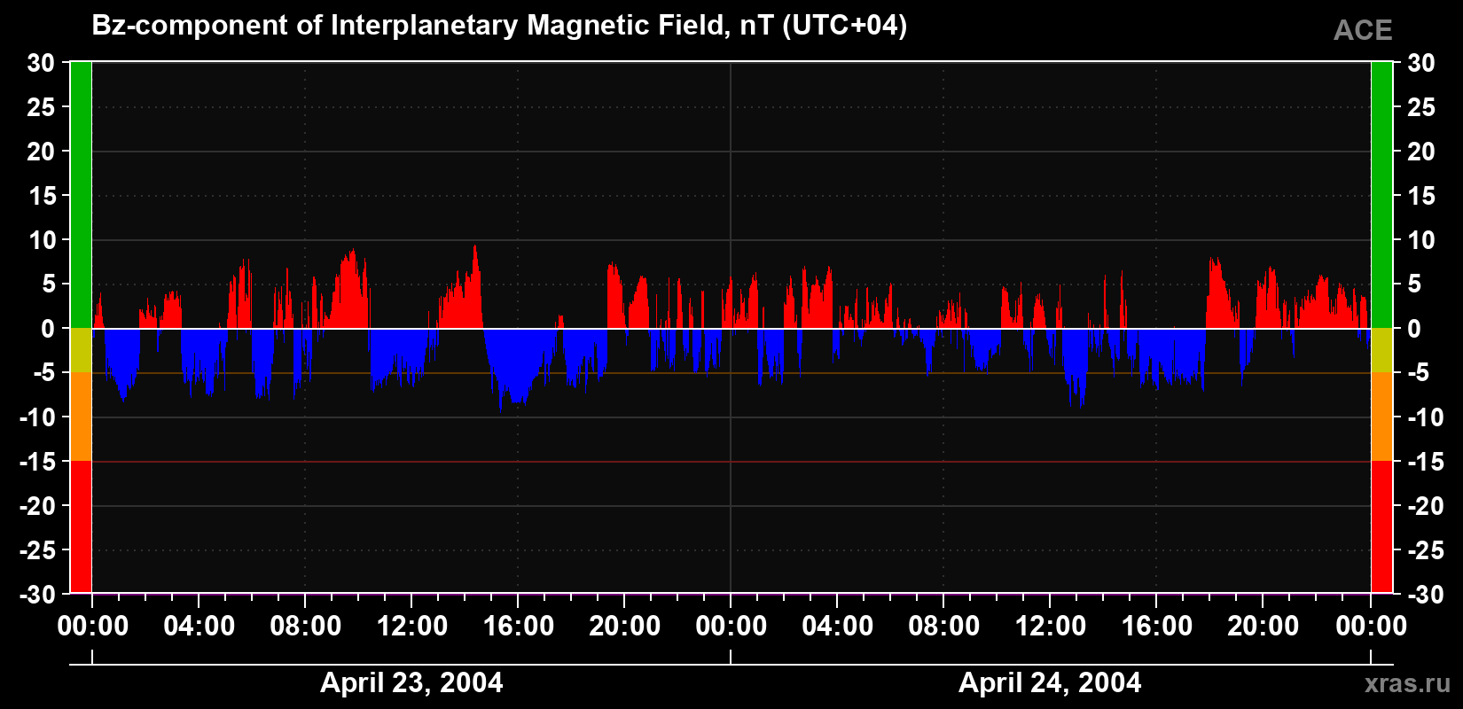 The Bz component of the solar wind magnetic field