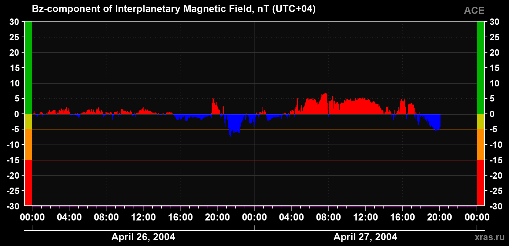 The Bz component of the solar wind magnetic field