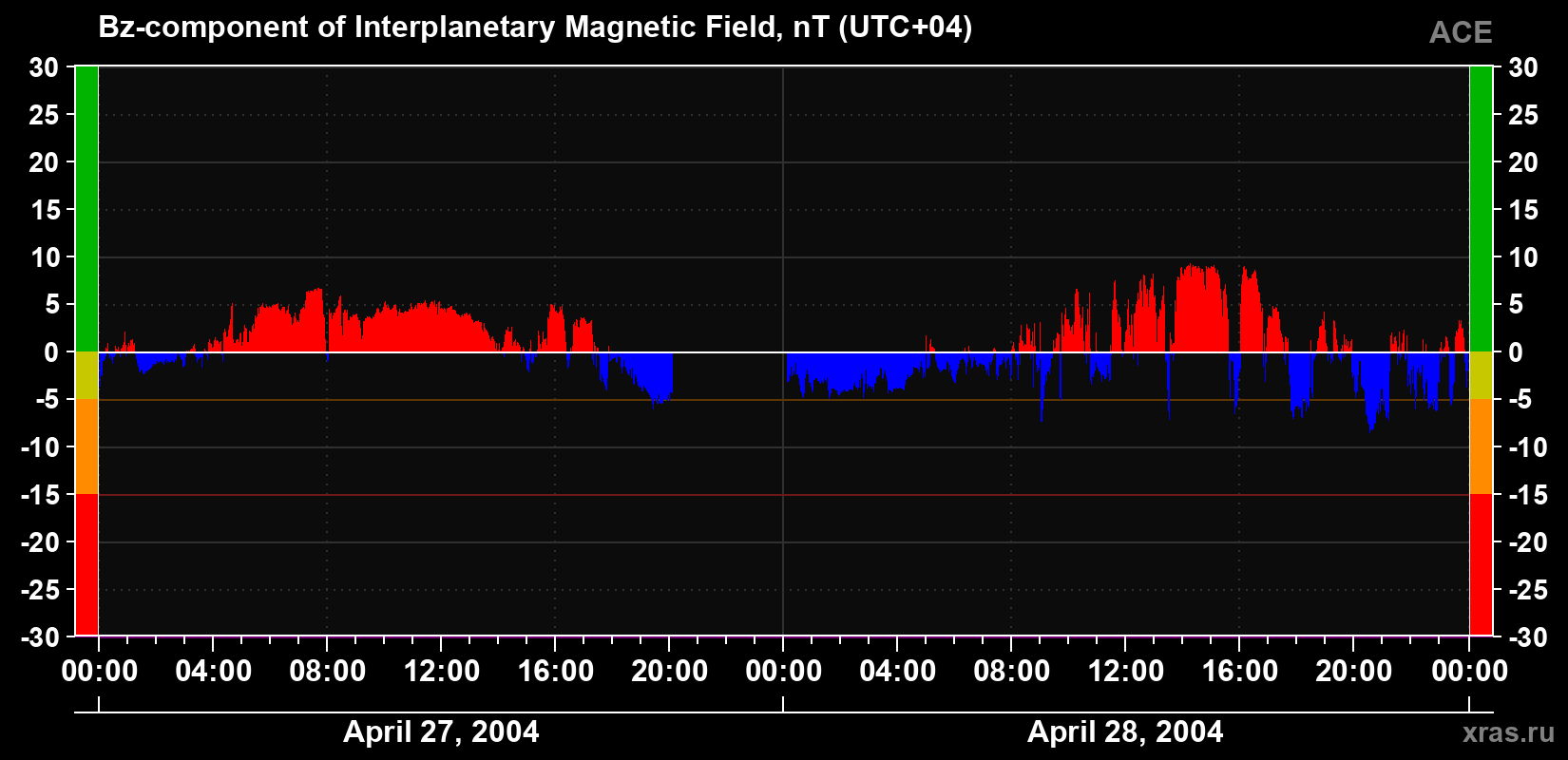 The Bz component of the solar wind magnetic field