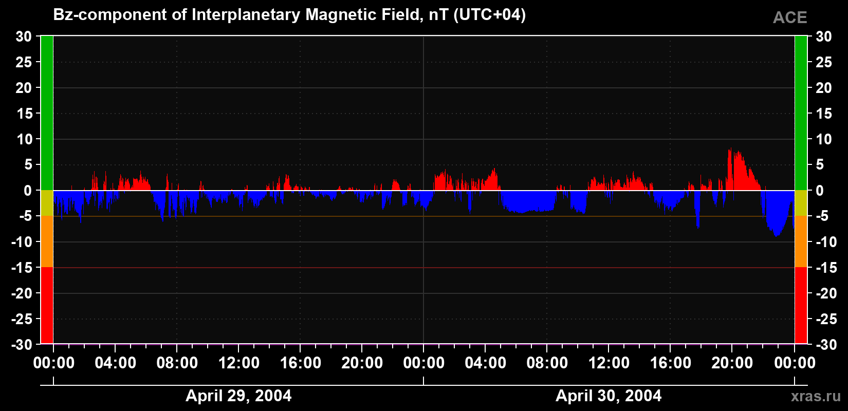 The Bz component of the solar wind magnetic field