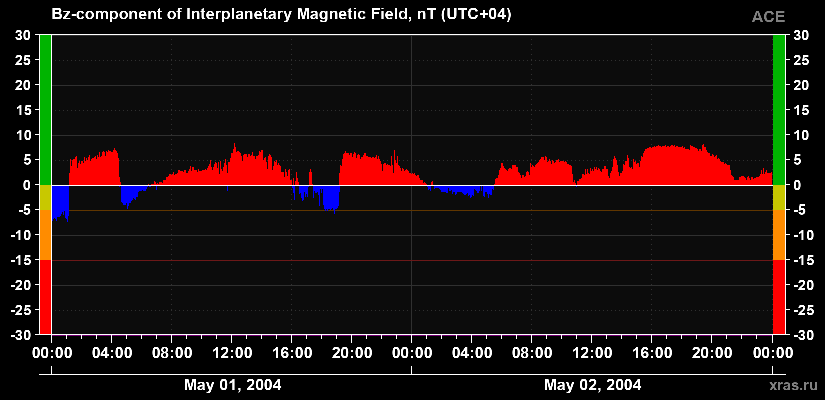 The Bz component of the solar wind magnetic field