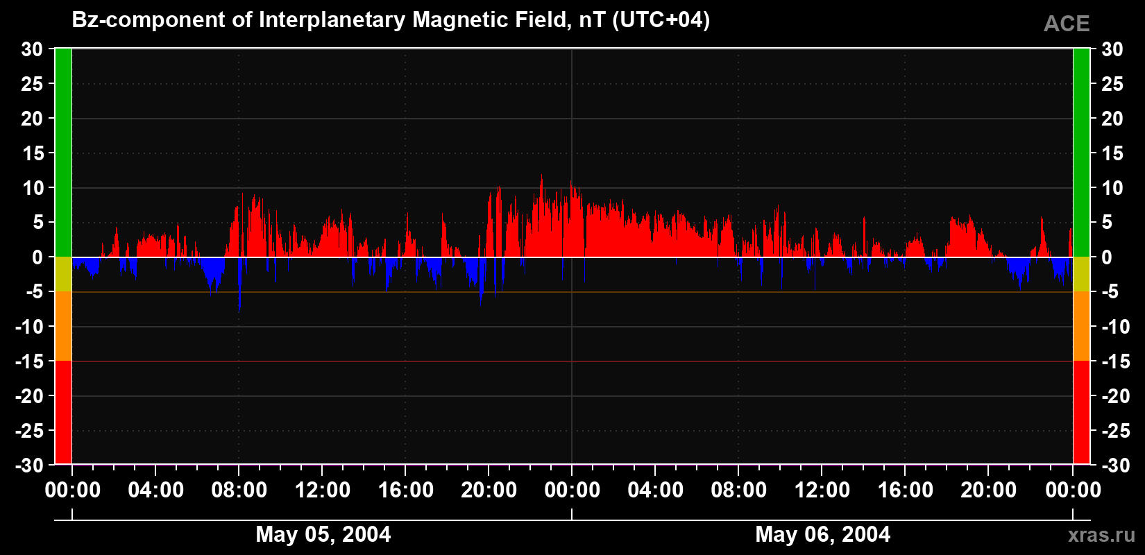 The Bz component of the solar wind magnetic field