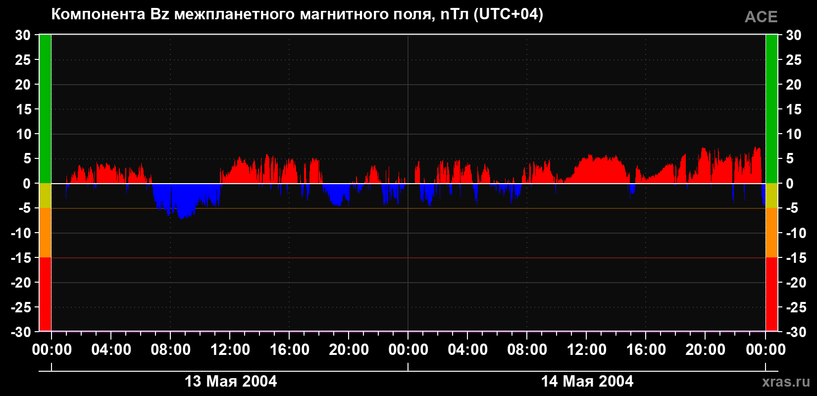 Компонента Bz магнитного поля солнечного ветра