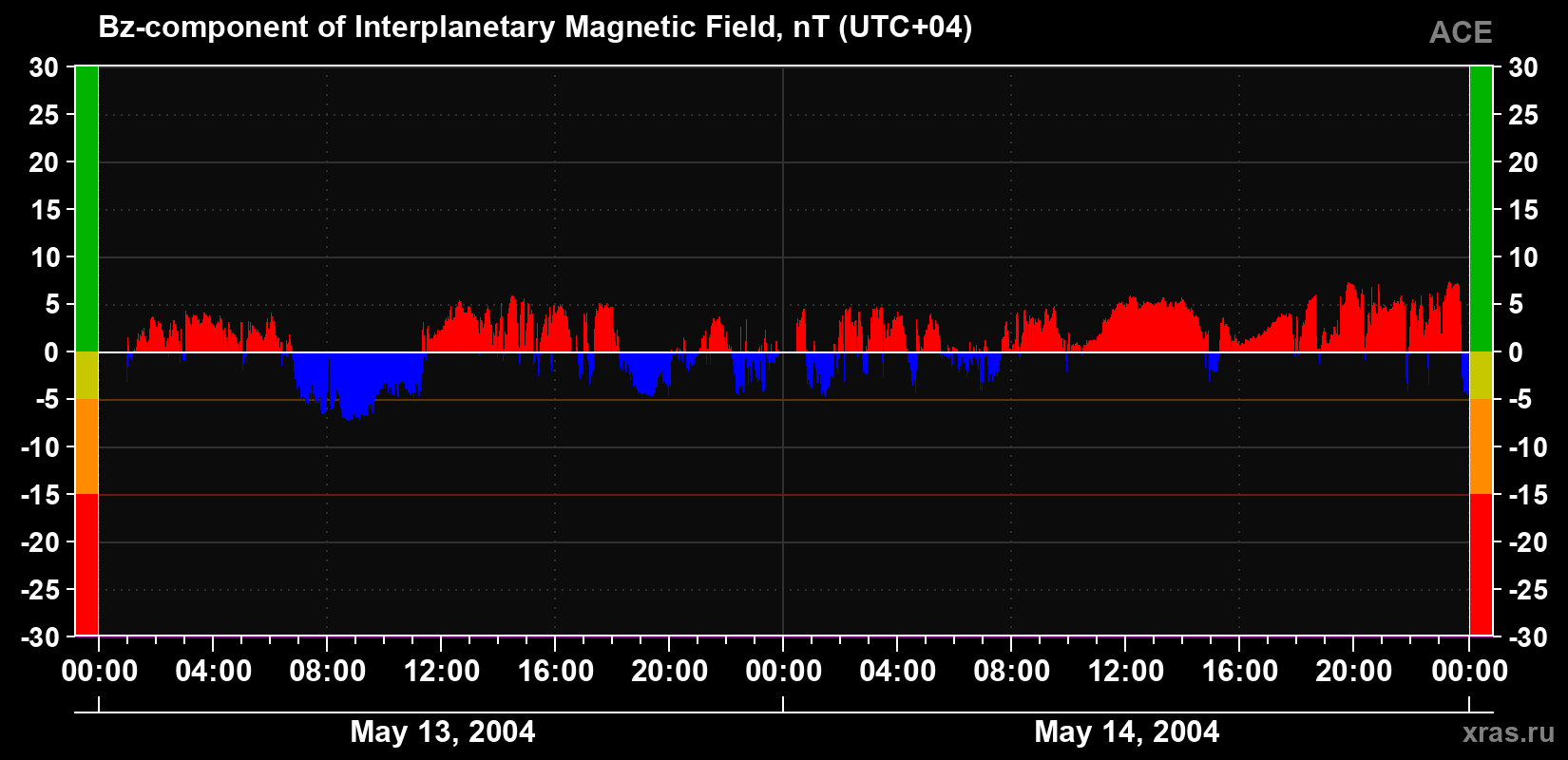 The Bz component of the solar wind magnetic field