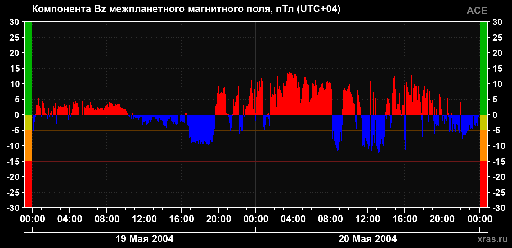 Компонента Bz магнитного поля солнечного ветра
