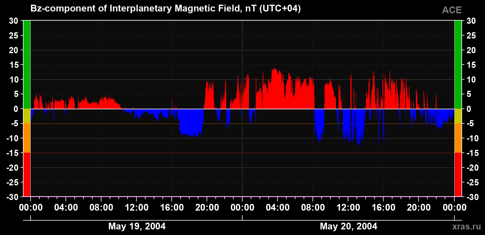 The Bz component of the solar wind magnetic field
