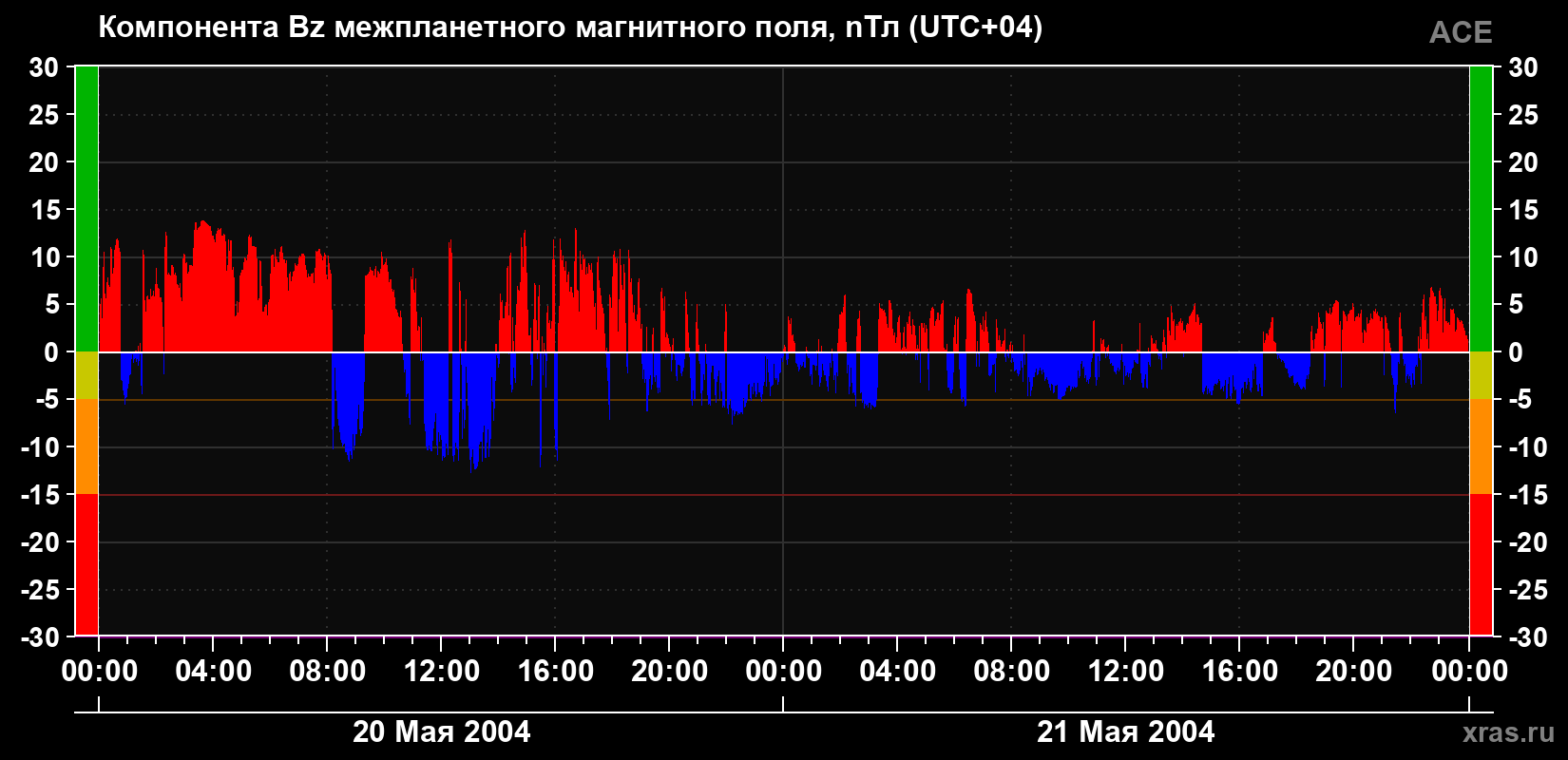 Компонента Bz магнитного поля солнечного ветра