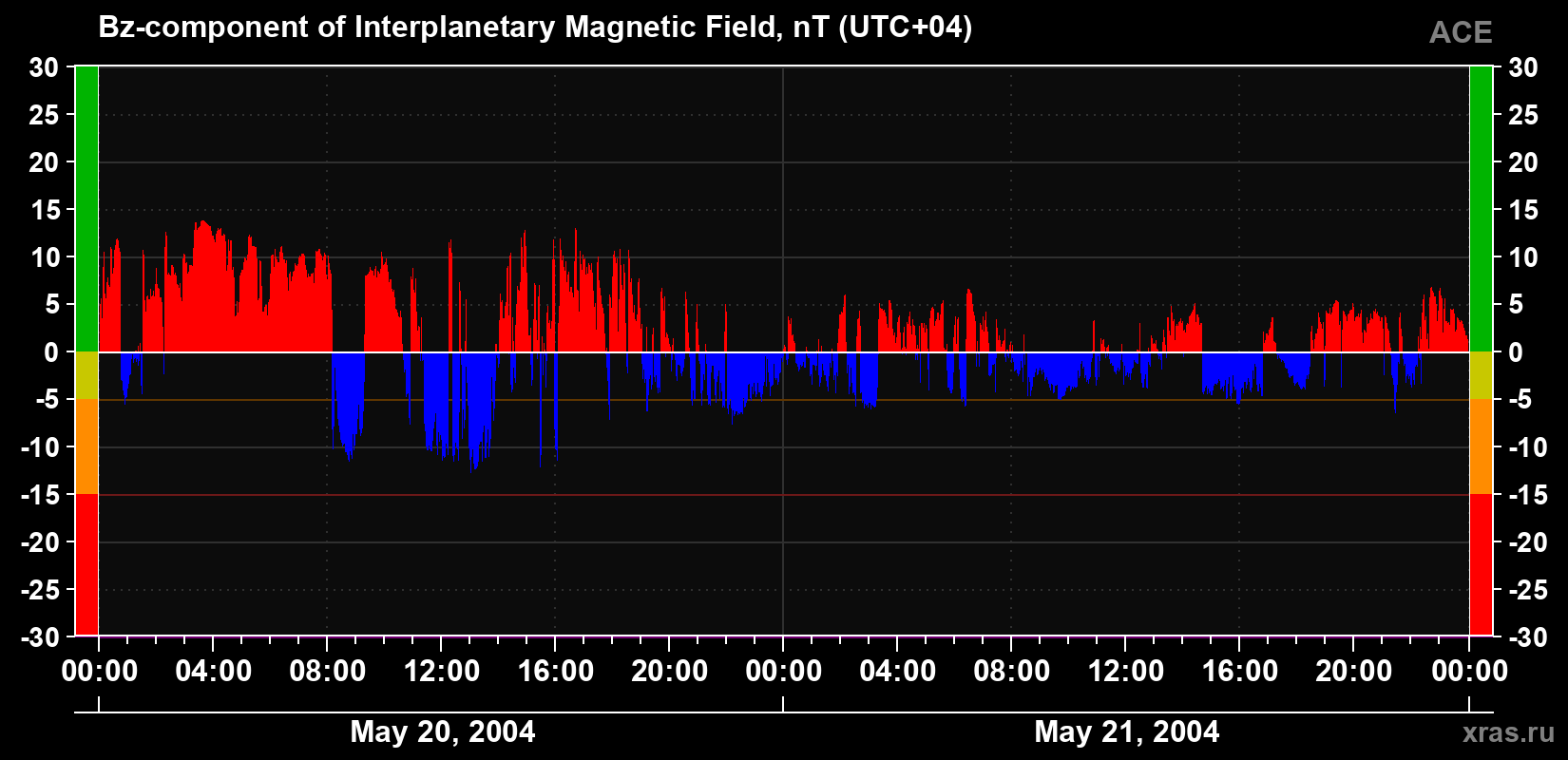 The Bz component of the solar wind magnetic field