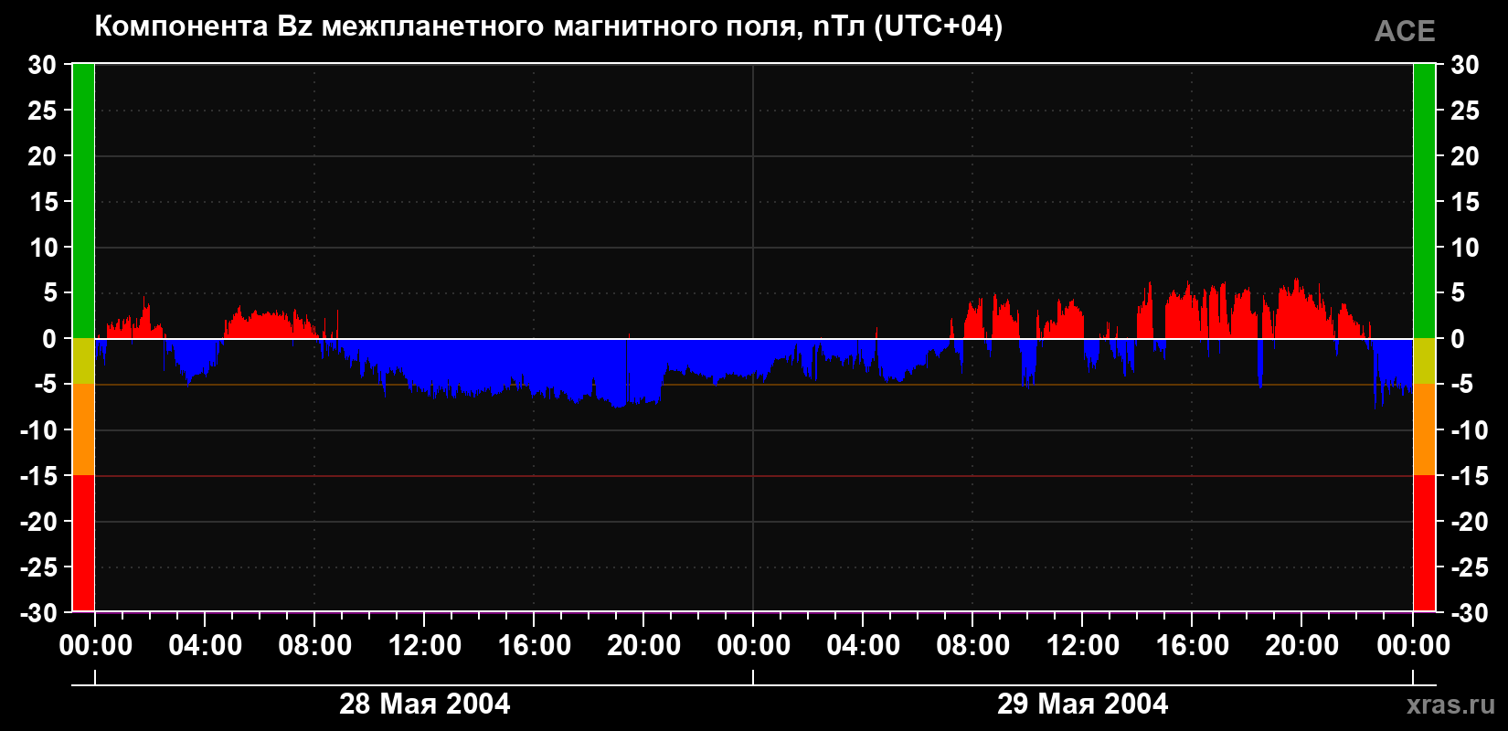 Компонента Bz магнитного поля солнечного ветра