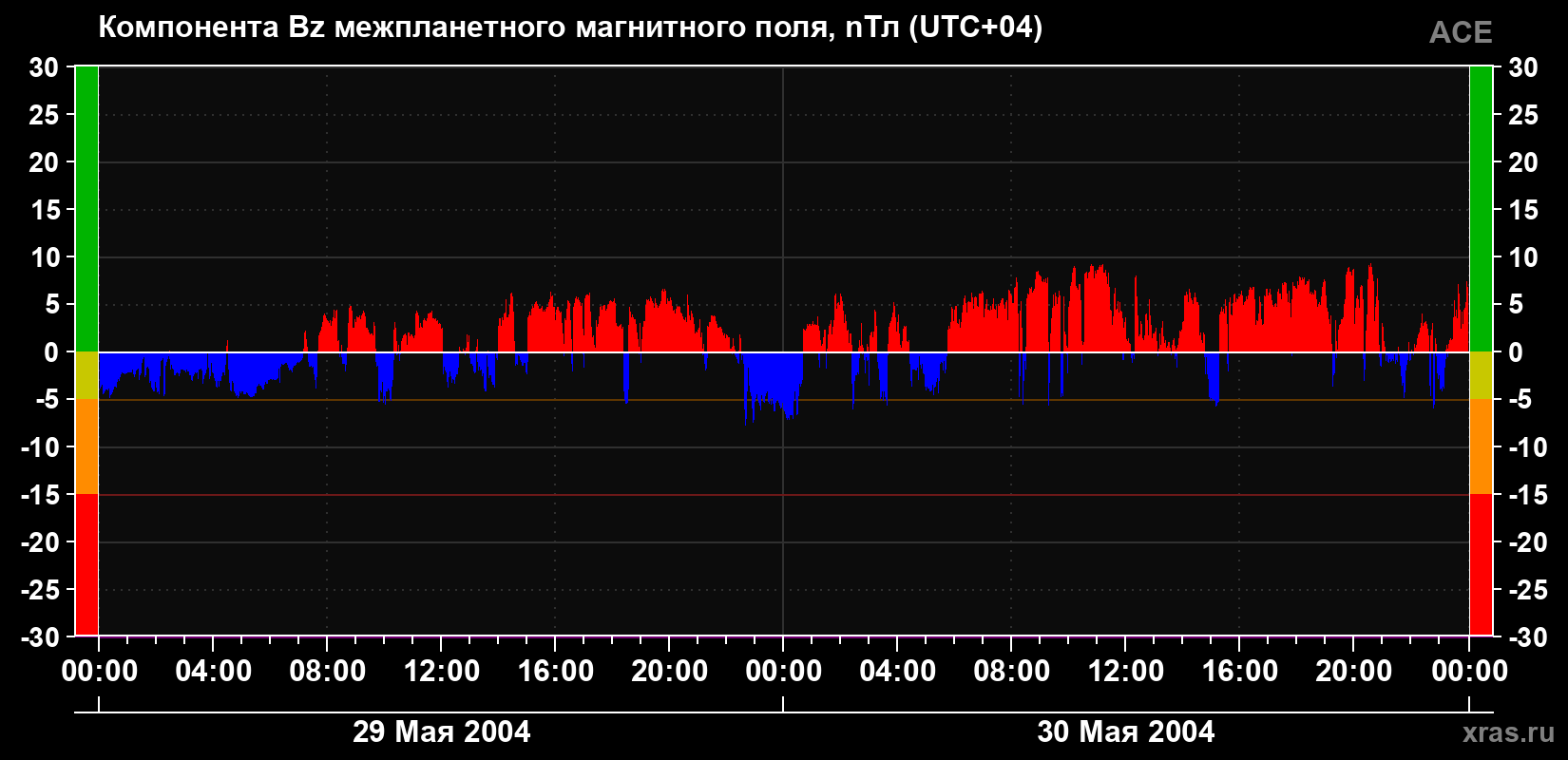 Компонента Bz магнитного поля солнечного ветра