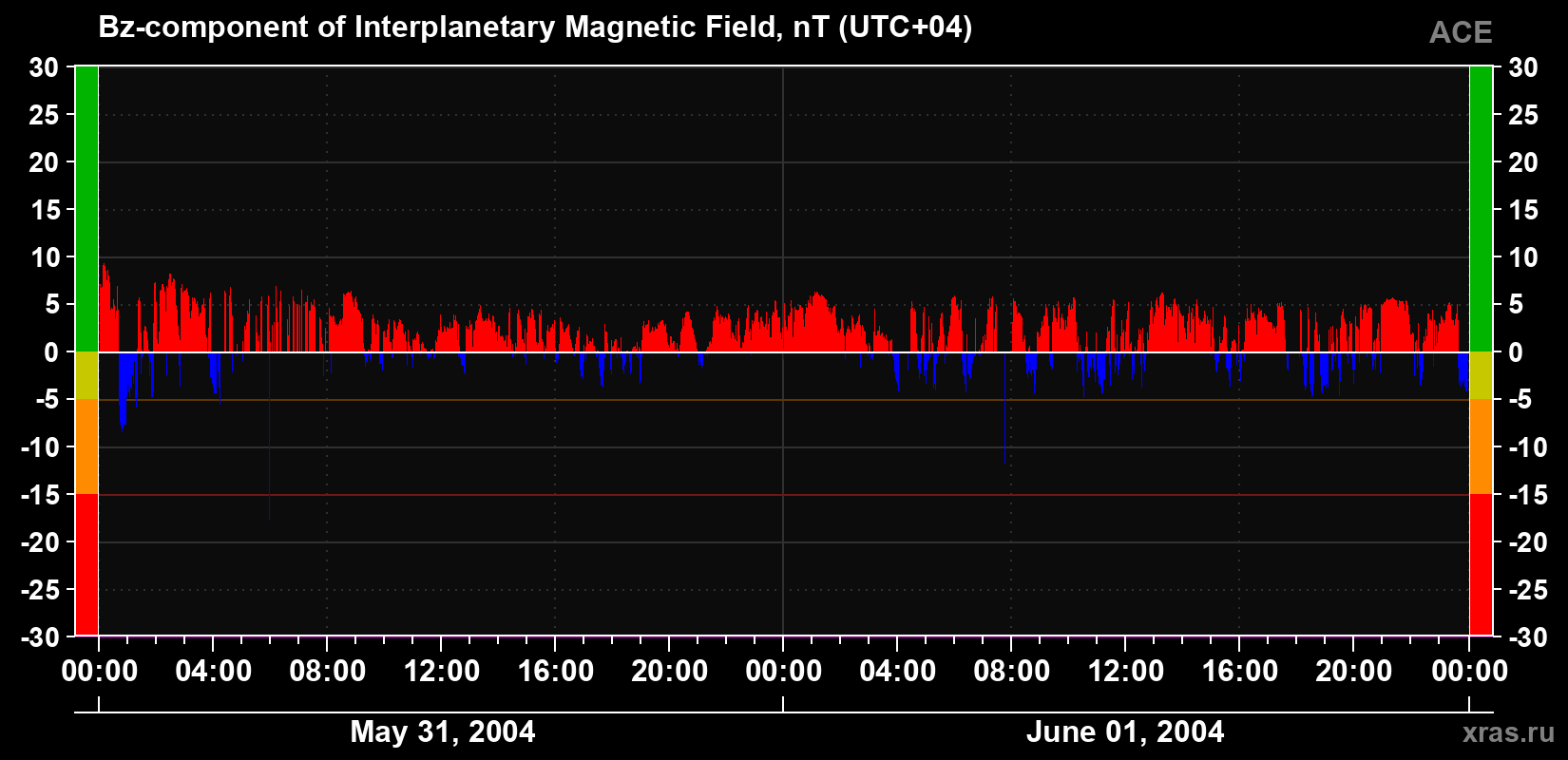 The Bz component of the solar wind magnetic field